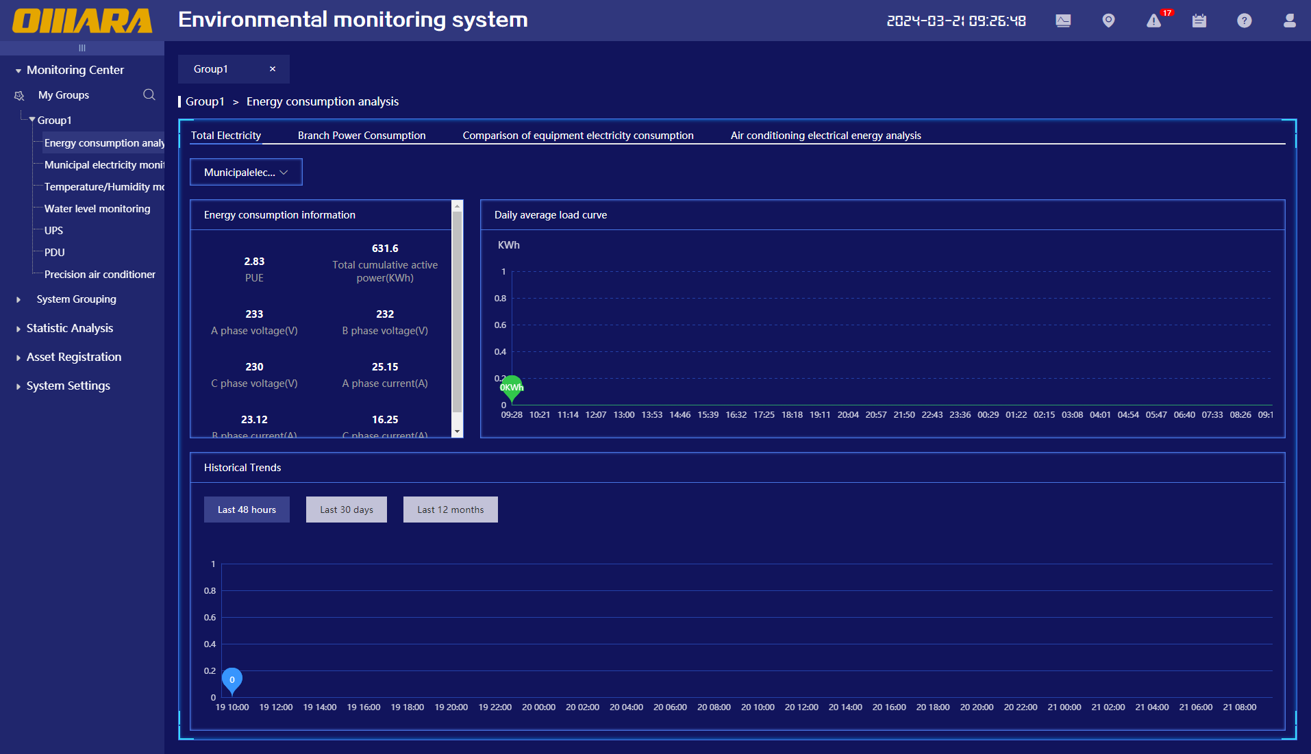 3、Total Electricity Consumption